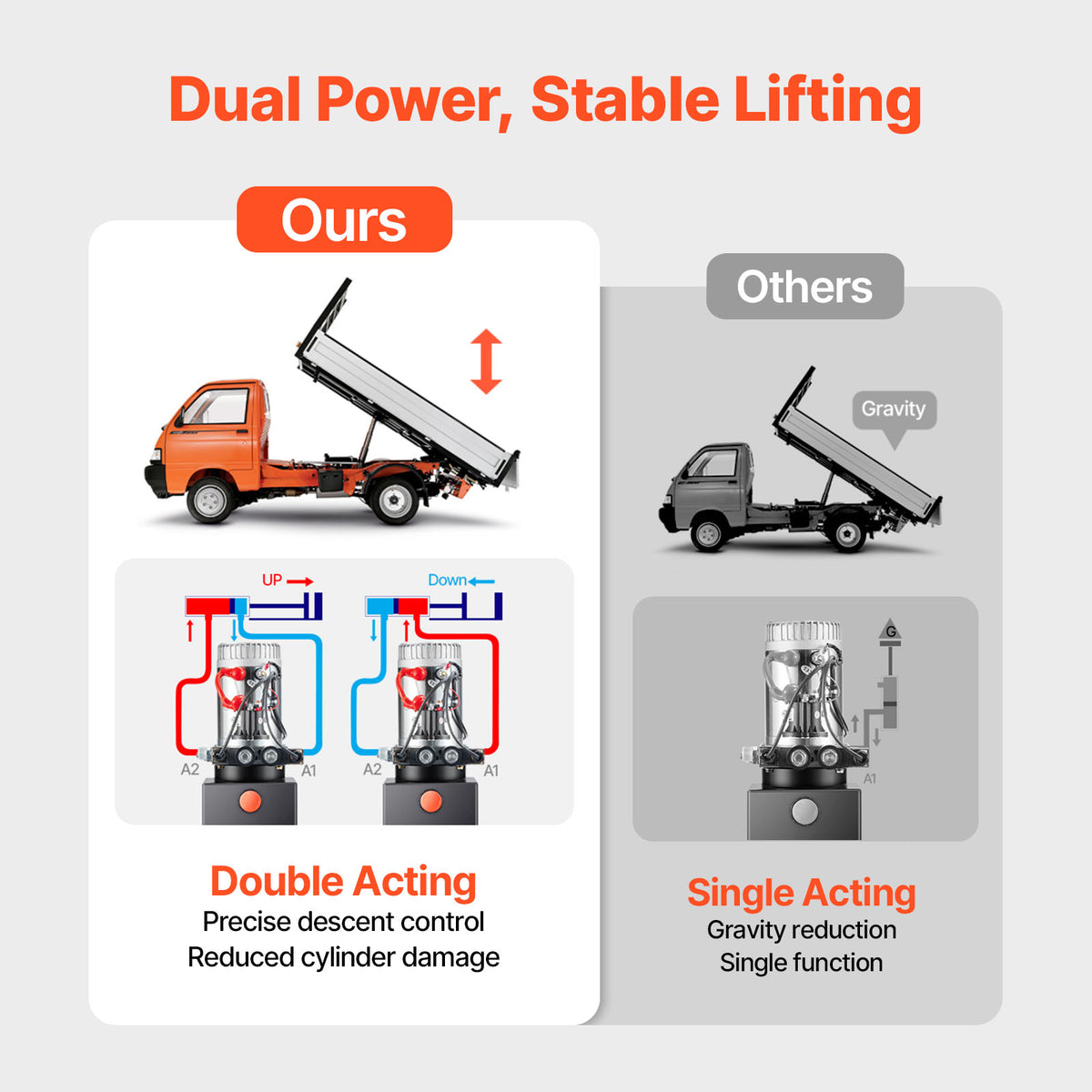 VEVOR 12 Quart Hydraulic Power Unit, Double Acting Dump Trailer Pump, 3200 PSI Max Relief Pressure & 0.91 GPM Flow Rate, DC 12V Hydraulic Pump with Metal Reservoir for Dump Trailer Car Lifting